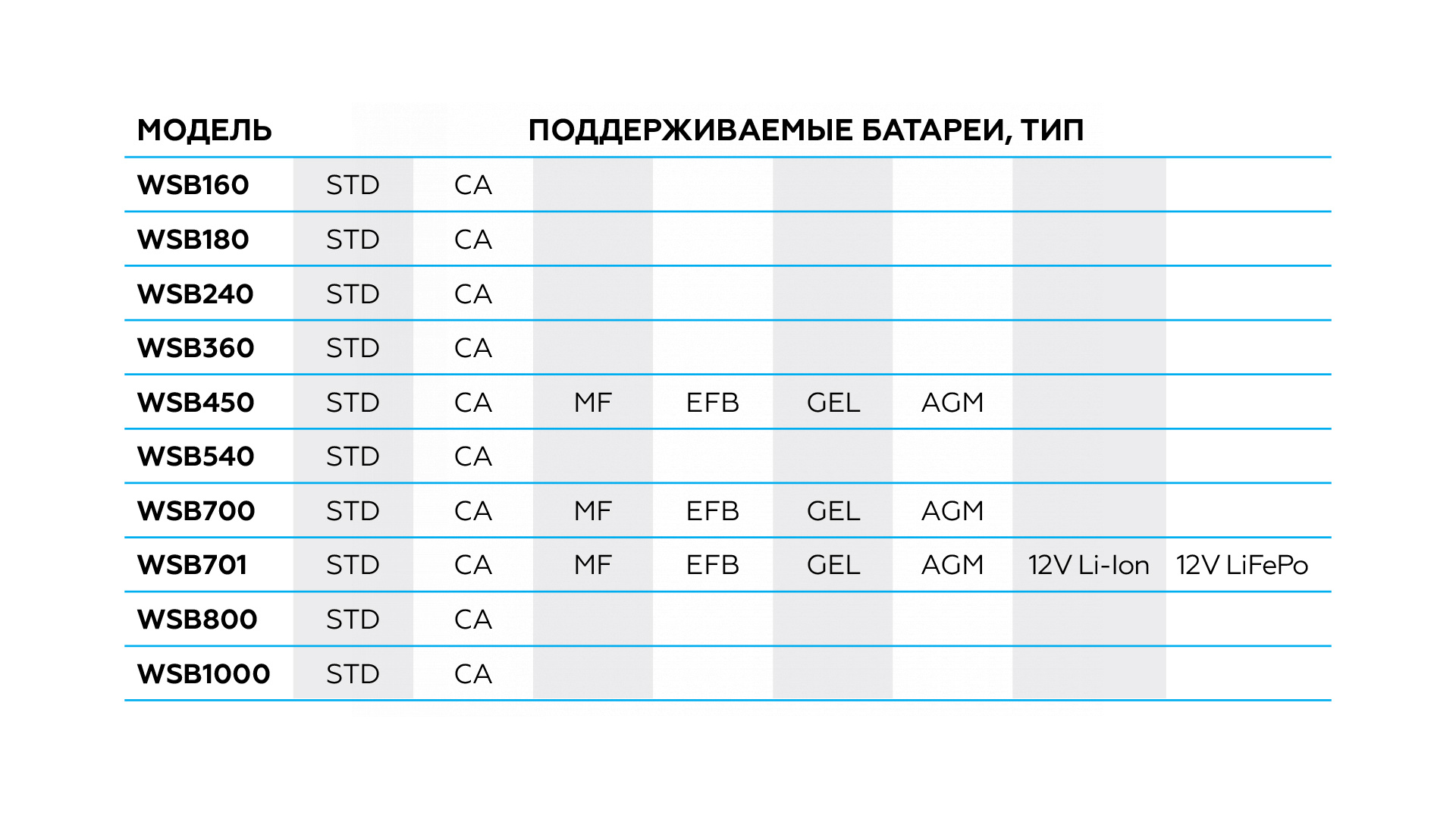 Пуско-зарядное устройство 12/24 В, 540 A