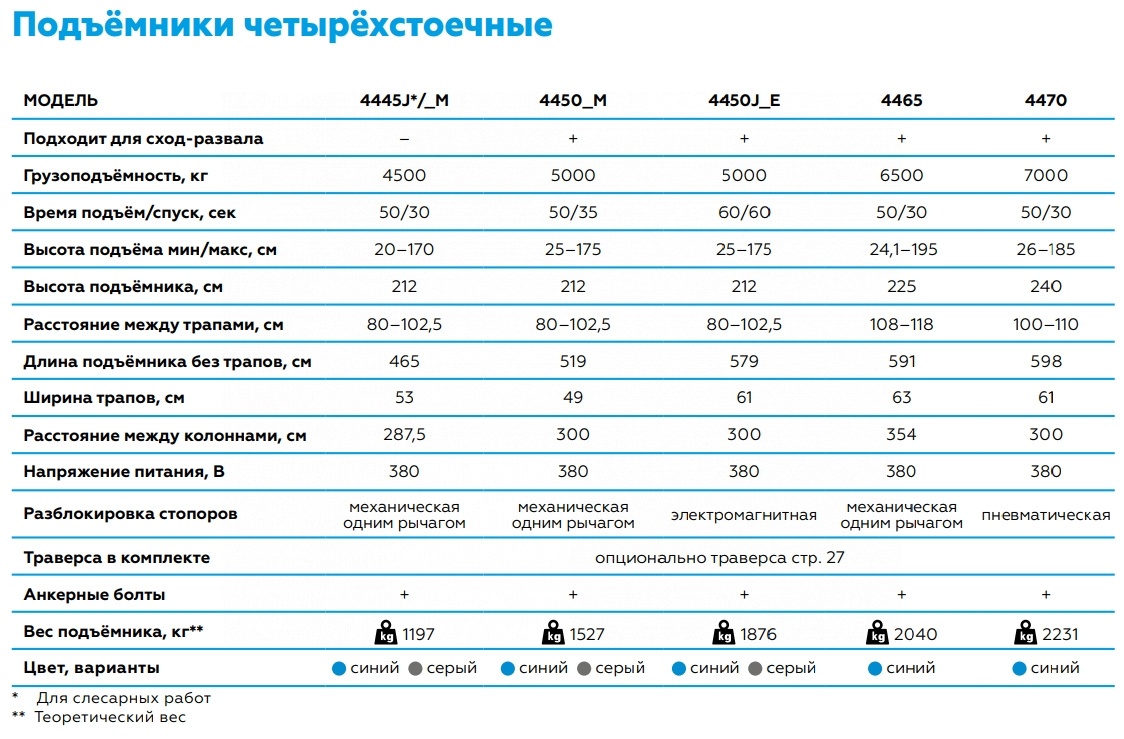 Подъемник четырехстоечный 4.5 т, слесарный, без траверсы, 380 В, синий — детальное фото оборудования для СТО на remkola.by